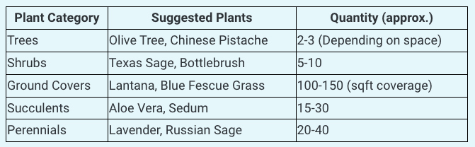 Step 2: Plant Selection and Quantity