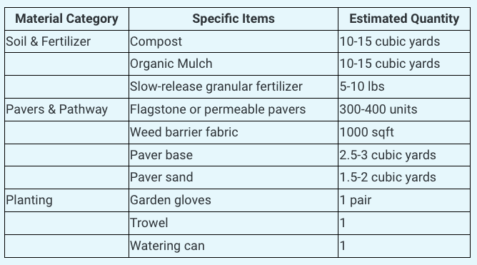 Step 4: Materials