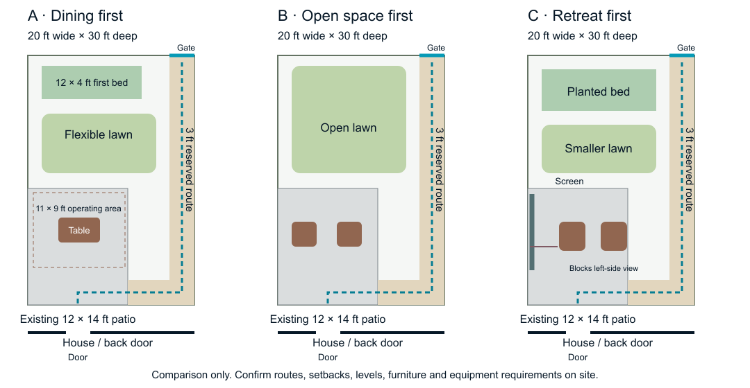 Three measured 20-by-30-foot example layouts, keeping an existing patio and a clear side route to the gate.